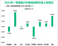 2024年一季度嘉兴市金融机构本外币存款余额16601.21亿元，同比增长8.6%