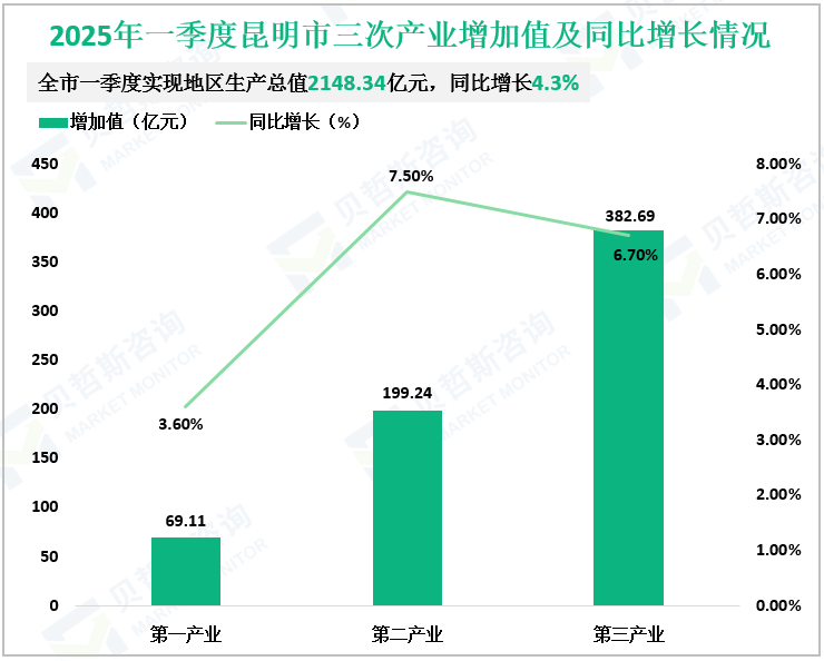 2025年一季度昆明市三次产业增加值及同比增长情况