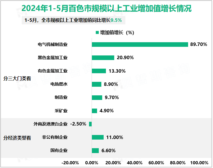 2024年1-5月百色市规模以上工业增加值增长情况