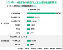 2024年1-5月百色市规模以上工业增加值同比增长9.5%