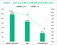 2025年一季度北京市服务业实现增加值10584.3亿元，同比增长5.4%