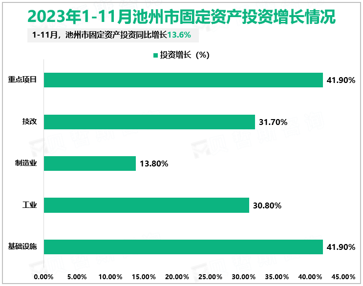 2023年1-11月池州市固定资产投资增长情况