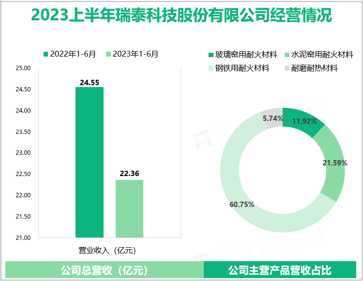 2023上半年瑞泰科技股份有限公司经营情况