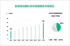 2024年全球消化酶补充剂市场规模为19亿美元，动物源性酶细分市场占比达45%

