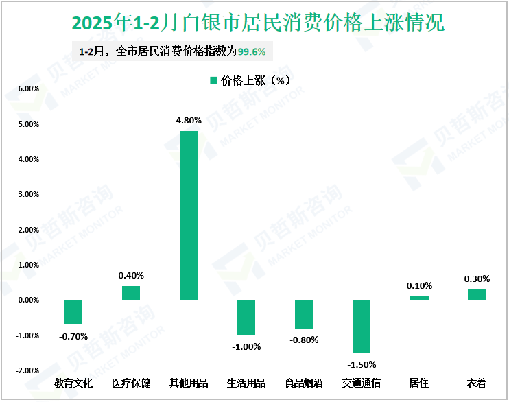 2025年1-2月白银市居民消费价格上涨情况