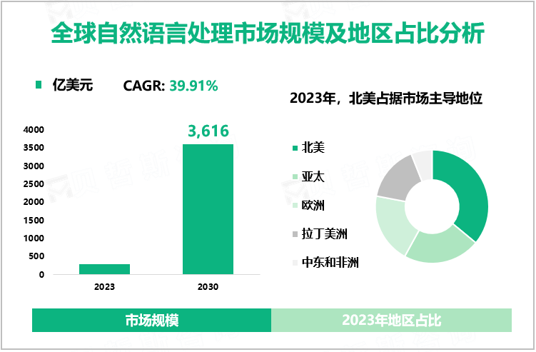 全球自然语言处理市场规模及地区占比分析