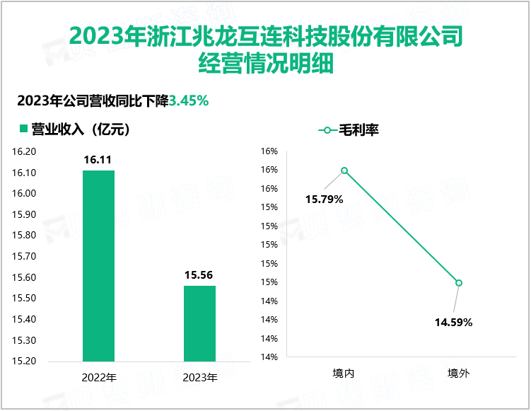 2023年浙江兆龙互连科技股份有限公司经营情况明细