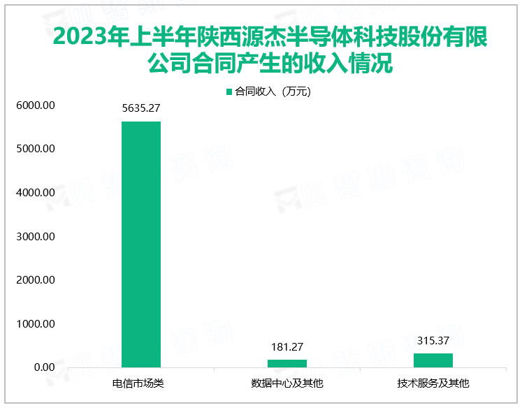2023年上半年陕西源杰半导体科技股份有限公司合同产生的收入情况