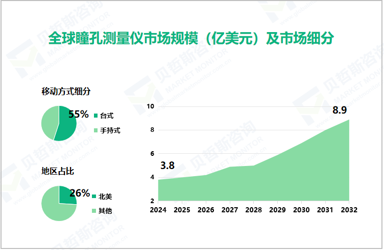 全球瞳孔测量仪市场规模（亿美元）及市场细分