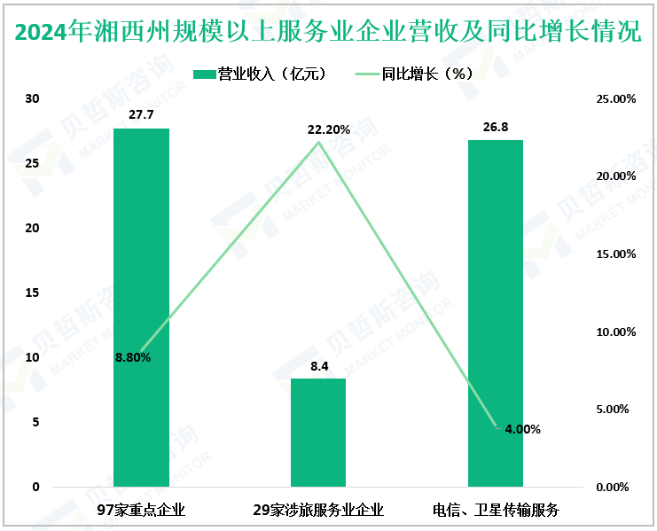 2024年湘西州规模以上服务业企业营收及同比增长情况