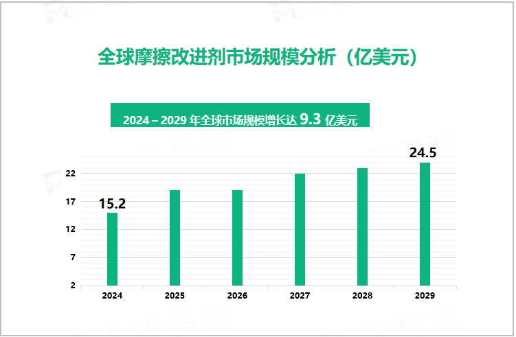 全球摩擦改进剂市场规模分析（亿美元）