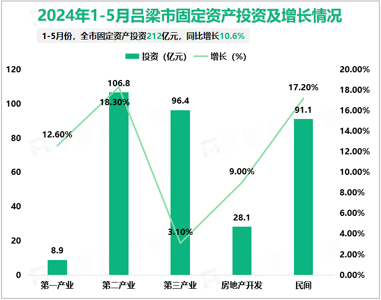 2024年1-5月吕梁市固定资产投资及增长情况