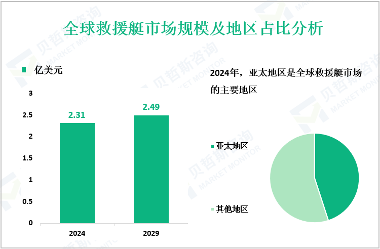 全球救援艇市场规模及地区占比分析
