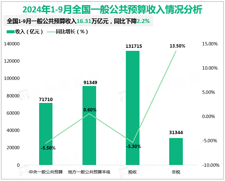 2024年1-9月全国一般公共预算收入情况分析