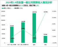 2024年1-9月全国一般公共预算收入16.31万亿元，同比下降2.2%