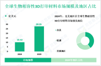 生物相容性3D打印材料行业研究：2024年全球市场规模为10.42亿美元