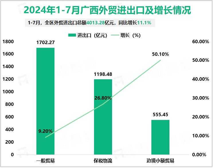 2024年1-7月广西外贸进出口及增长情况