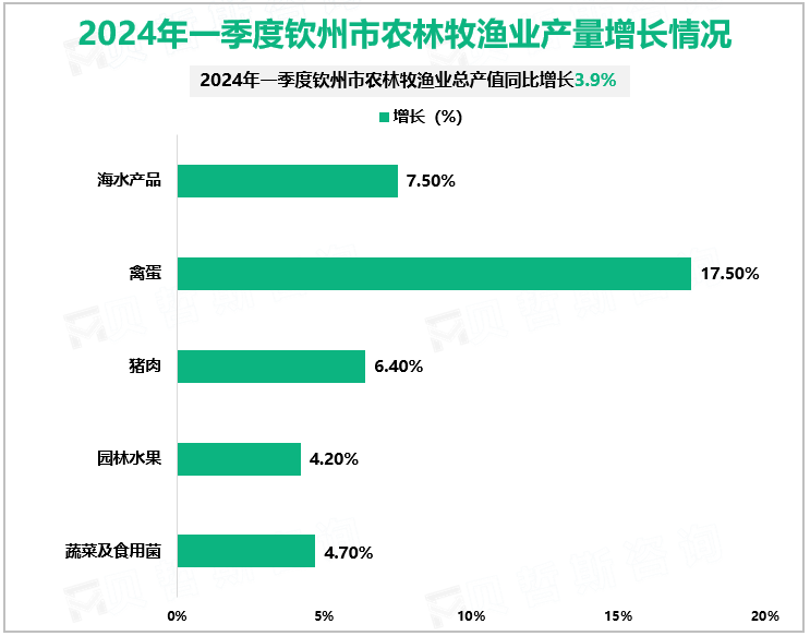 2024年一季度钦州市农林牧渔业产量增长情况