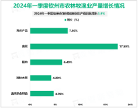 2024年一季度钦州市农林牧渔业总产值同比增长3.9%