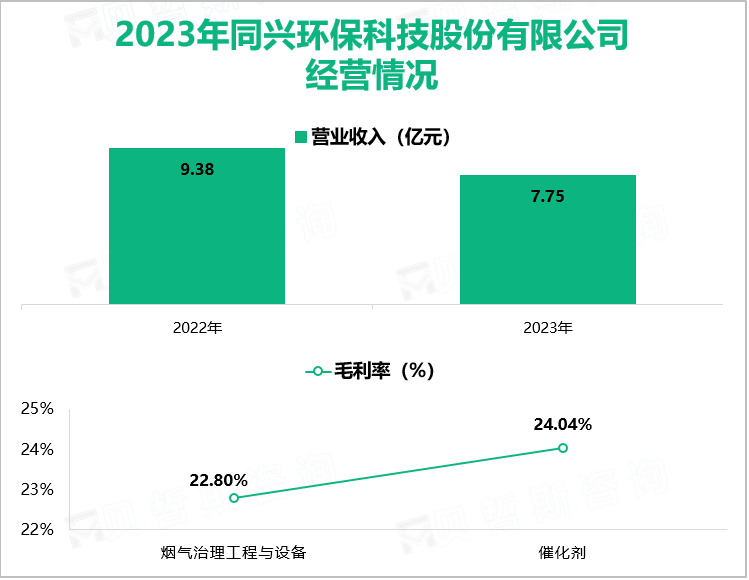 2023年同兴环保科技股份有限公司经营情况