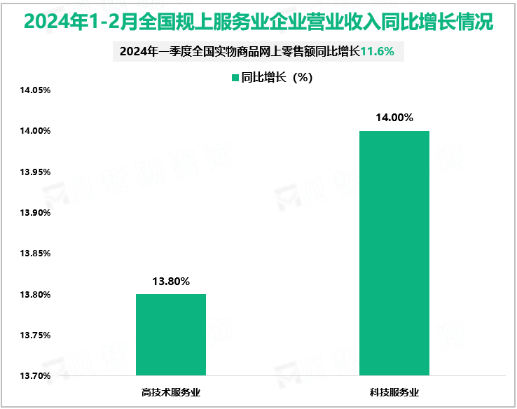 2024年1-2月全国规上服务业企业营业收入同比增长情况