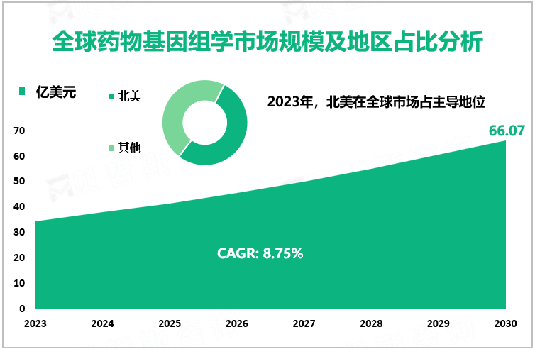 全球药物基因组学市场规模及地区占比分析