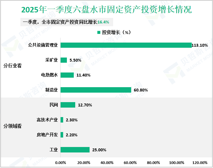2025年一季度六盘水市固定资产投资增长情况