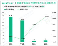 2026年1-4月份昭通市实现社会消费品零售额197.91亿元，同比下降3.4%
