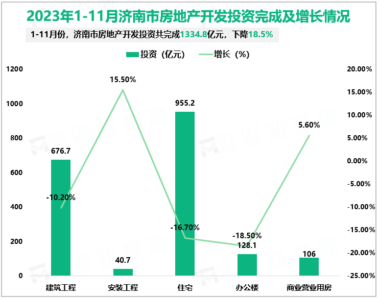 2023年1-11月济南市房地产开发投资完成及增长情况