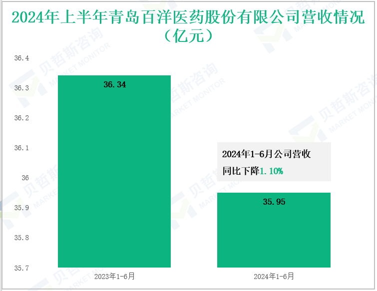 2024年上半年青岛百洋医药股份有限公司营收情况(亿元)