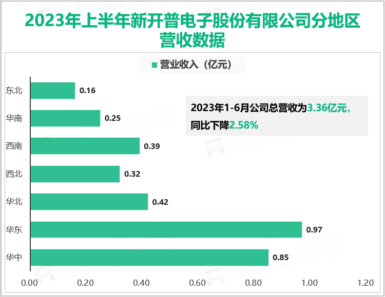 2023年上半年新开普电子股份有限公司分地区营收数据