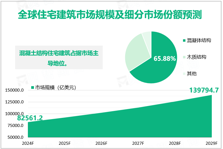 全球住宅建筑市场规模及细分市场份额预测