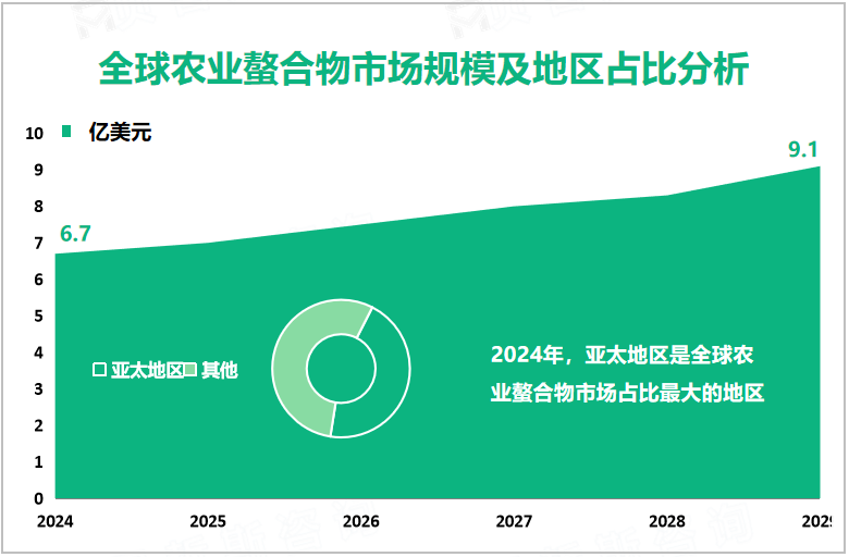 全球农业螯合物市场规模及地区占比分析
