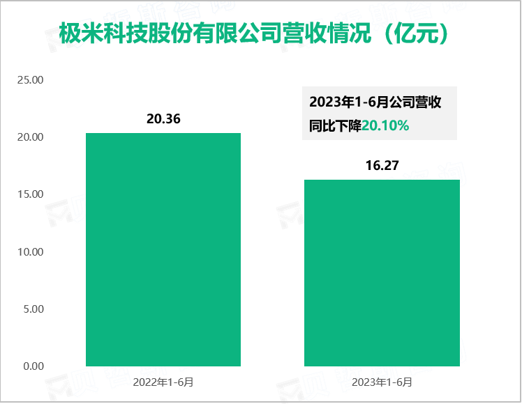 极米科技股份有限公司营收情况（亿元）