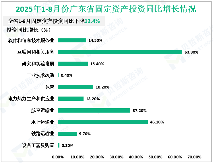 2025年1-8月份广东省固定资产投资同比增长情况