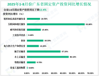 2025年1-8月份广东省固定资产投资同比下降12.4%