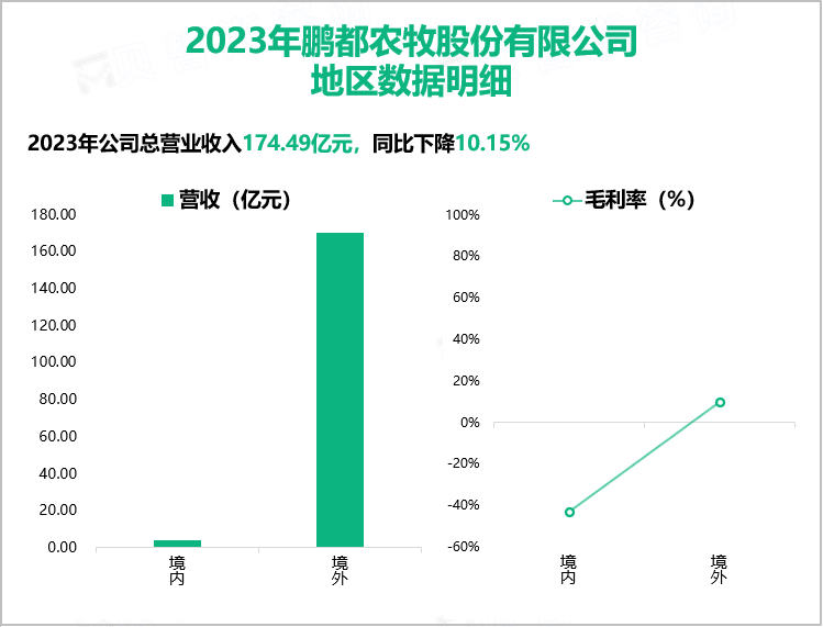 2023年鹏都农牧股份有限公司地区数据明细