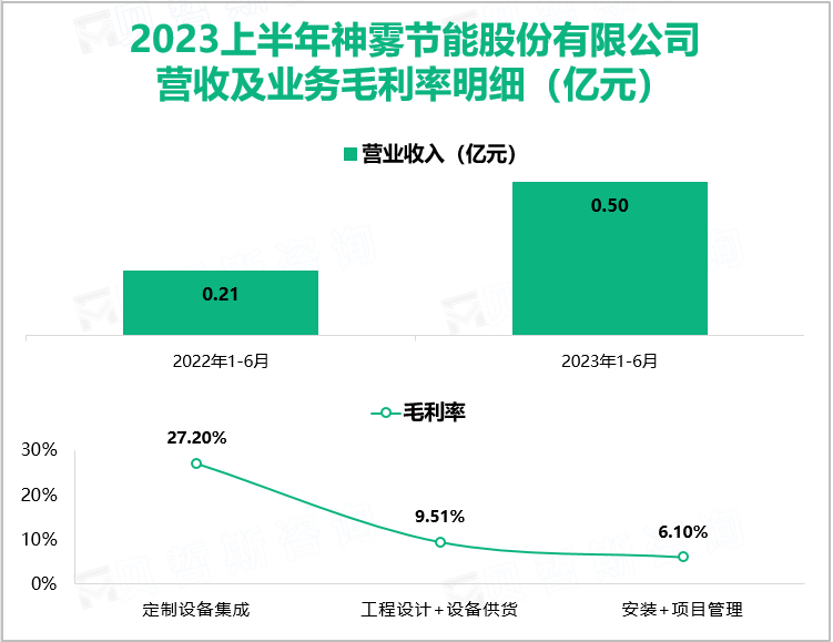 2023上半年神雾节能股份有限公司 营收及业务毛利率明细（亿元）