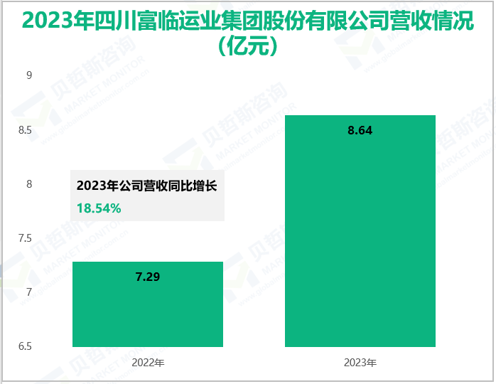 2023年四川富临运业集团股份有限公司营收情况(亿元)