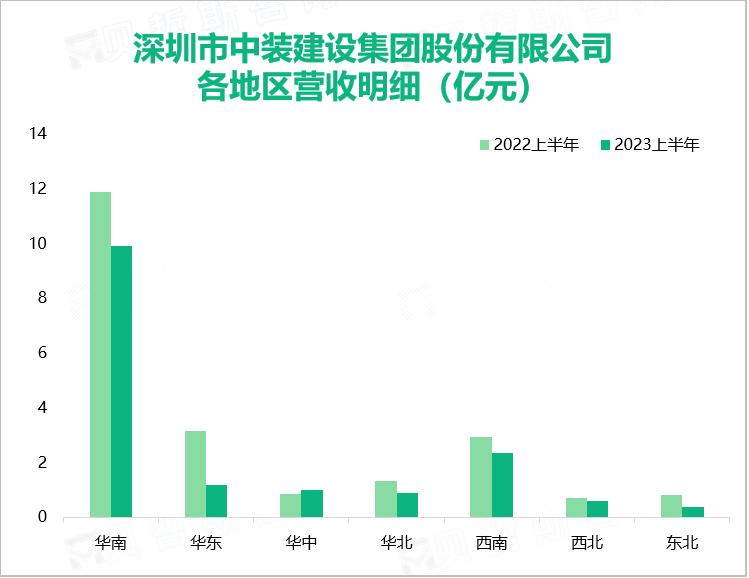 深圳市中装建设集团股份有限公司 各地区营收明细（亿元）