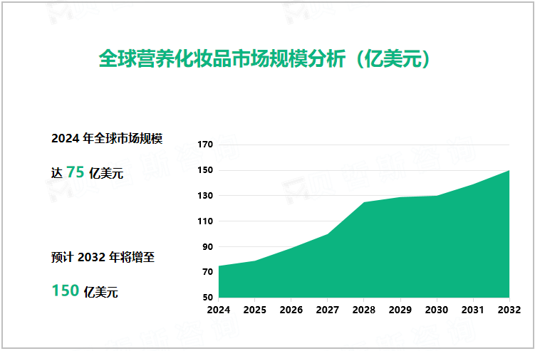 全球营养化妆品市场规模分析（亿美元）