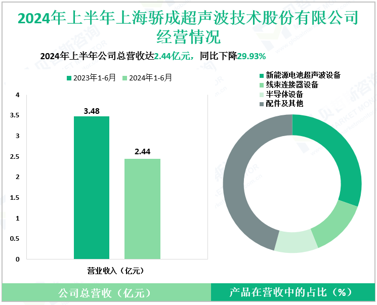 2024年上半年上海骄成超声波技术股份有限公司经营情况