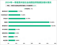 2024年一季度贵州省服务业增加值比上年同期增长4.3%
