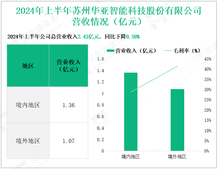 2024年上半年苏州华亚智能科技股份有限公司营收情况(亿元)