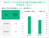 华亚智能深耕精密金属制造，其营收在2024年上半年为2.43亿元