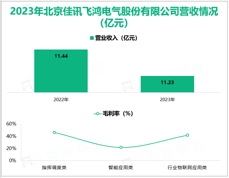 2023年北京佳讯飞鸿电气股份有限公司营收情况(亿元)