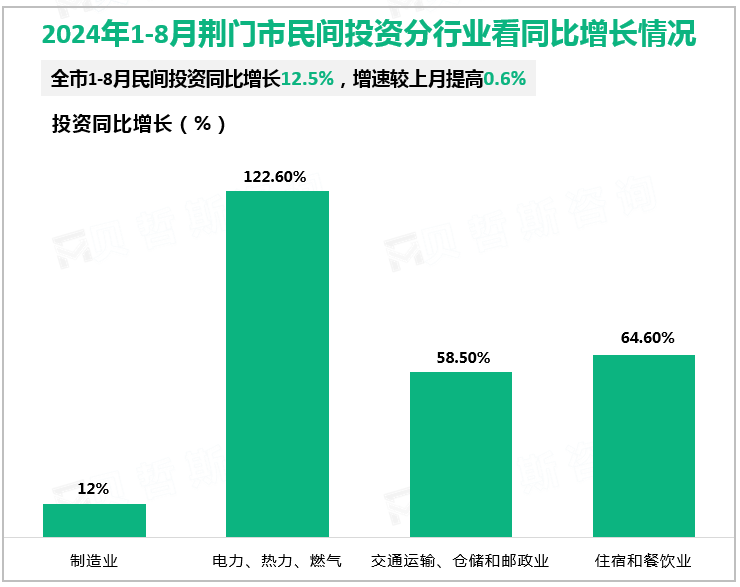 2024年1-8月荆门市民间投资分行业看同比增长情况