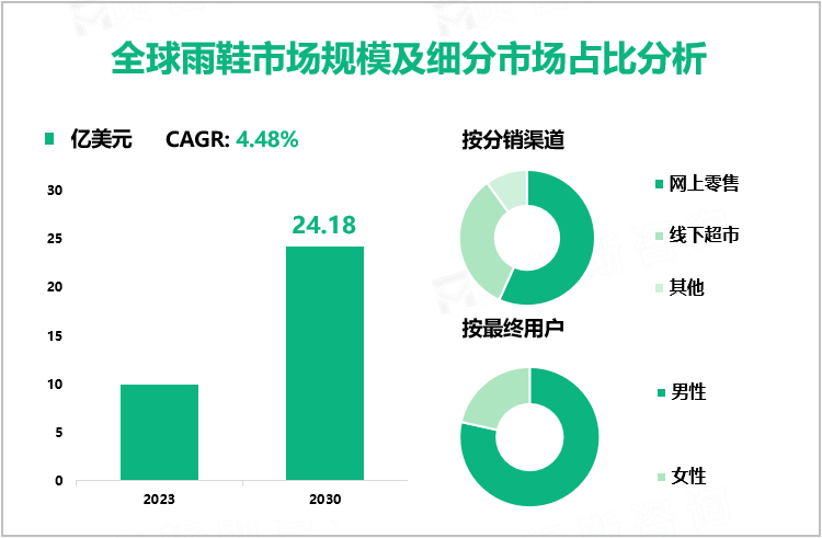 全球雨鞋市场规模及细分市场占比分析