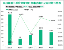 2024年前三季度粤东地区进出口1014.2亿元，同比下降2.9%