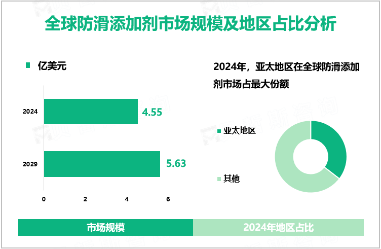 全球防滑添加剂市场规模及地区占比分析